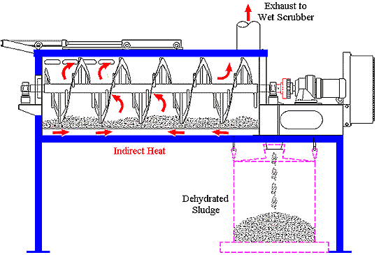 Batch Sludge Dryer